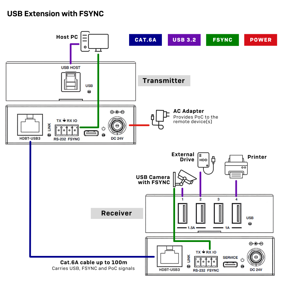43410 Exemple d'installation &ndash; FSYNC